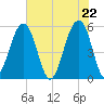Steamboat Landing tide chart for Saturday, May 22, 2021