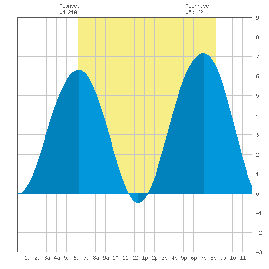 Steamboat Landing tide chart for Sunday, May 23, 2021