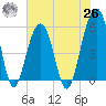 Steamboat Landing tide chart for Wednesday, May 26, 2021