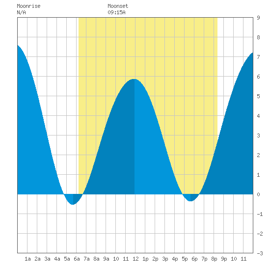 Steamboat Landing tide chart for Saturday, May 29, 2021