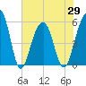 Steamboat Landing tide chart for Saturday, May 29, 2021