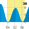 Steamboat Landing tide chart for Sunday, May 30, 2021
