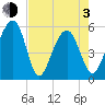 Steamboat Landing tide chart for Monday, May 3, 2021