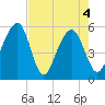 Steamboat Landing tide chart for Tuesday, May 4, 2021