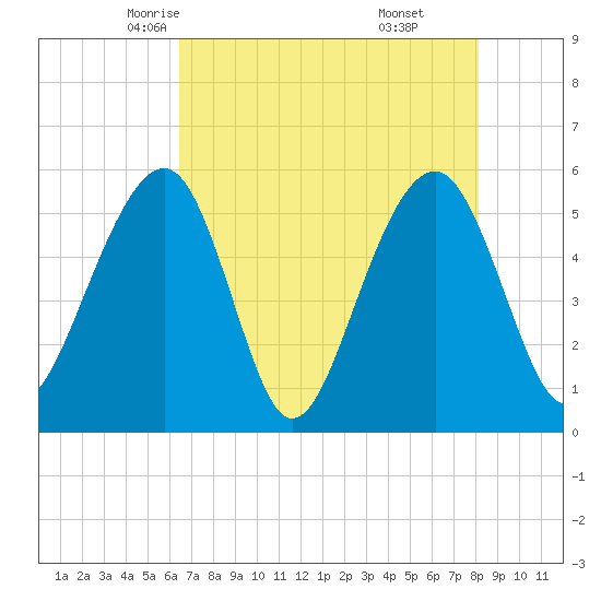 Steamboat Landing tide chart for Thursday, May 6, 2021