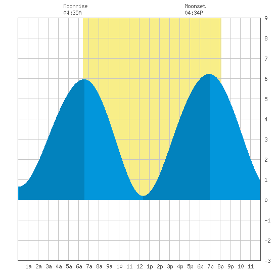 Steamboat Landing tide chart for Friday, May 7, 2021