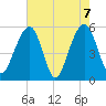 Steamboat Landing tide chart for Friday, May 7, 2021