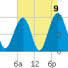 Steamboat Landing tide chart for Sunday, May 9, 2021