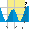 Steamboat Landing tide chart for Saturday, June 12, 2021