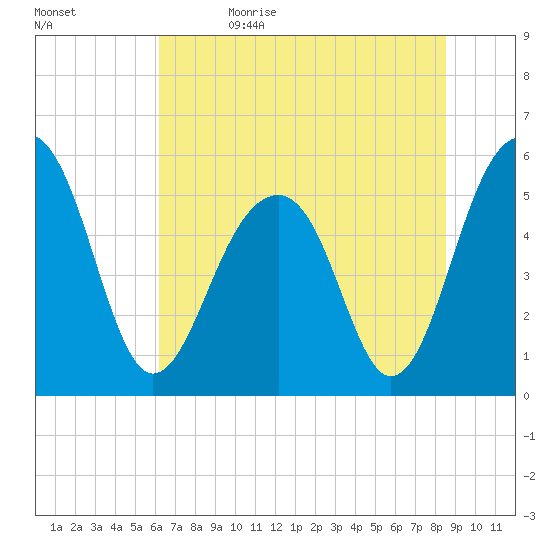 Steamboat Landing tide chart for Monday, June 14, 2021