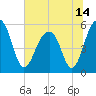 Steamboat Landing tide chart for Monday, June 14, 2021