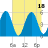 Steamboat Landing tide chart for Friday, June 18, 2021