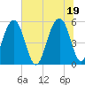 Steamboat Landing tide chart for Saturday, June 19, 2021