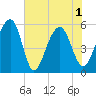 Steamboat Landing tide chart for Tuesday, June 1, 2021