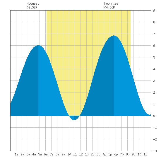 Steamboat Landing tide chart for Sunday, June 20, 2021