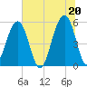 Steamboat Landing tide chart for Sunday, June 20, 2021