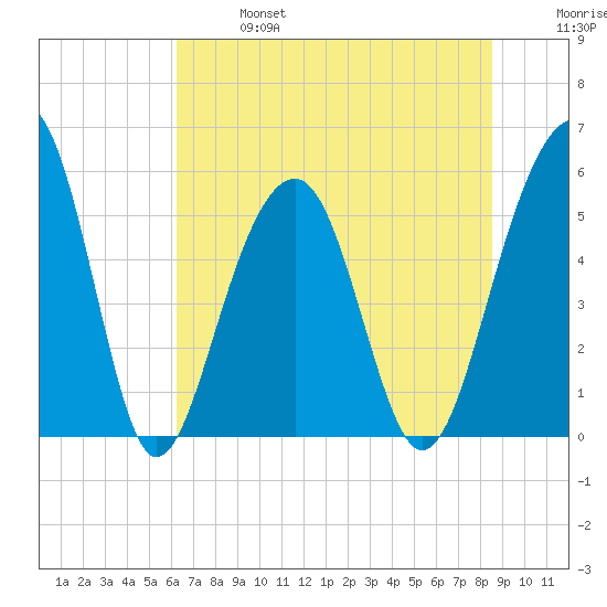 Steamboat Landing tide chart for Sunday, June 27, 2021