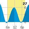 Steamboat Landing tide chart for Sunday, June 27, 2021