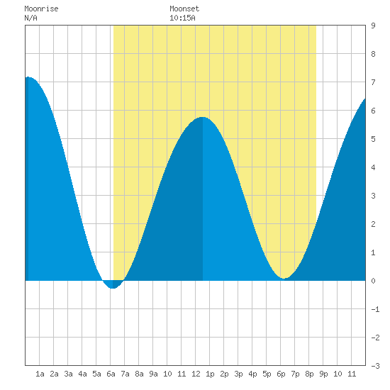Steamboat Landing tide chart for Monday, June 28, 2021