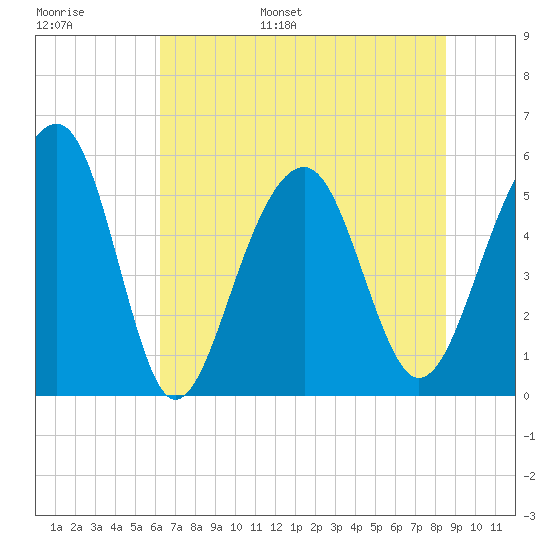 Steamboat Landing tide chart for Tuesday, June 29, 2021