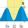 Steamboat Landing tide chart for Saturday, June 5, 2021