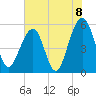 Steamboat Landing tide chart for Tuesday, June 8, 2021