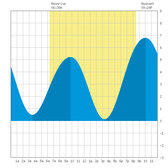Steamboat Landing tide chart for Saturday, July 10, 2021