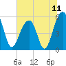 Steamboat Landing tide chart for Sunday, July 11, 2021
