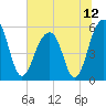 Steamboat Landing tide chart for Monday, July 12, 2021