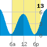 Steamboat Landing tide chart for Tuesday, July 13, 2021
