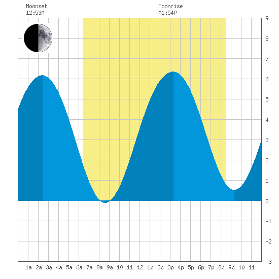 Steamboat Landing tide chart for Saturday, July 17, 2021
