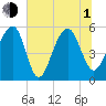 Steamboat Landing tide chart for Thursday, July 1, 2021