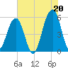 Steamboat Landing tide chart for Tuesday, July 20, 2021