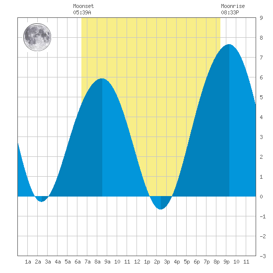 Steamboat Landing tide chart for Friday, July 23, 2021