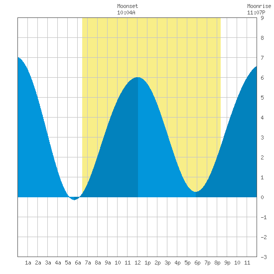 Steamboat Landing tide chart for Tuesday, July 27, 2021