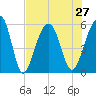 Steamboat Landing tide chart for Tuesday, July 27, 2021