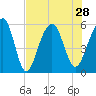Steamboat Landing tide chart for Wednesday, July 28, 2021