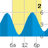 Steamboat Landing tide chart for Friday, July 2, 2021