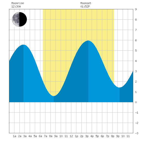 Steamboat Landing tide chart for Saturday, July 31, 2021