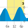 Steamboat Landing tide chart for Saturday, July 3, 2021
