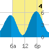 Steamboat Landing tide chart for Sunday, July 4, 2021
