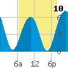 Steamboat Landing tide chart for Tuesday, August 10, 2021