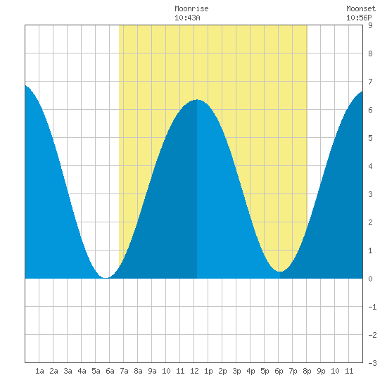 Steamboat Landing tide chart for Thursday, August 12, 2021