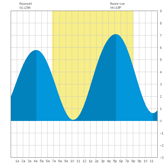 Steamboat Landing tide chart for Tuesday, August 17, 2021