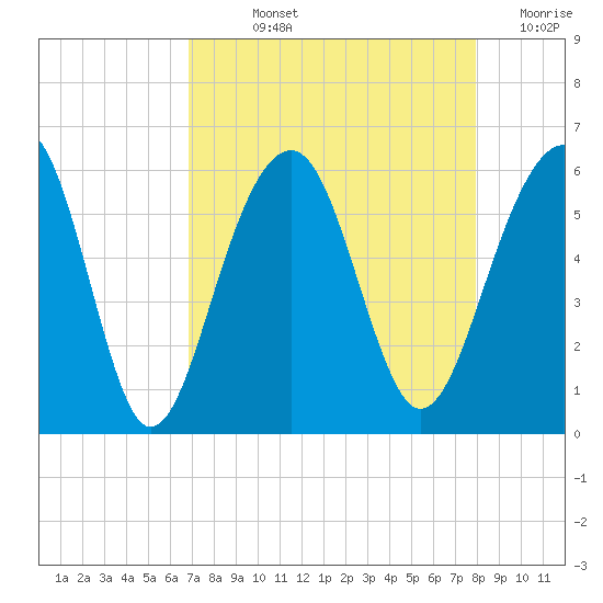 Steamboat Landing tide chart for Wednesday, August 25, 2021