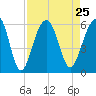 Steamboat Landing tide chart for Wednesday, August 25, 2021