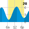 Steamboat Landing tide chart for Saturday, August 28, 2021