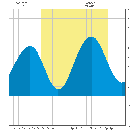 Steamboat Landing tide chart for Monday, August 2, 2021