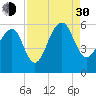 Steamboat Landing tide chart for Monday, August 30, 2021