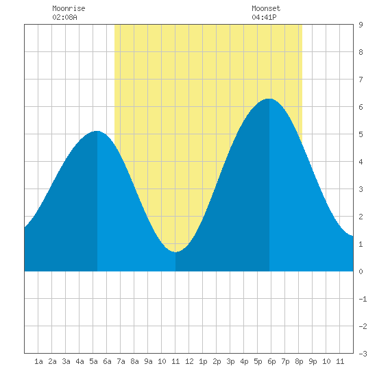 Steamboat Landing tide chart for Tuesday, August 3, 2021